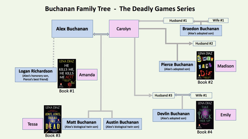 Buchanan Family Tree Lena Diaz